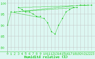 Courbe de l'humidit relative pour Charleville-Mzires (08)