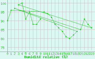 Courbe de l'humidit relative pour la bouée 62102