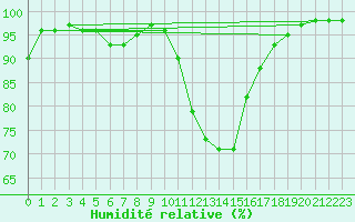 Courbe de l'humidit relative pour Tarbes (65)