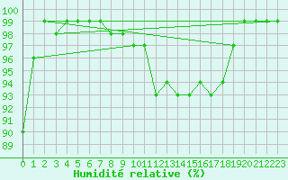 Courbe de l'humidit relative pour Wiesenburg