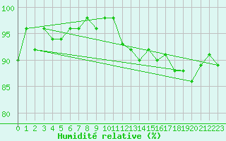 Courbe de l'humidit relative pour Mazres Le Massuet (09)