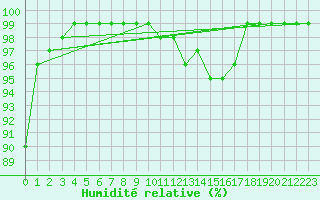 Courbe de l'humidit relative pour Roissy (95)