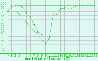 Courbe de l'humidit relative pour Kolka