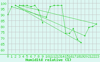 Courbe de l'humidit relative pour Sarzeau (56)