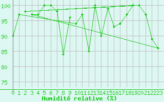 Courbe de l'humidit relative pour Moleson (Sw)