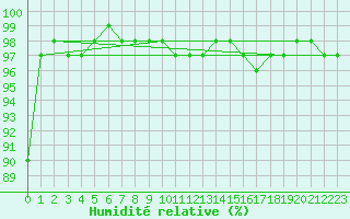 Courbe de l'humidit relative pour Tusimice