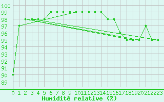Courbe de l'humidit relative pour Toussus-le-Noble (78)