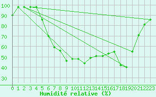 Courbe de l'humidit relative pour Solendet