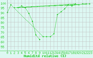 Courbe de l'humidit relative pour Schiers