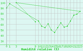 Courbe de l'humidit relative pour Carrion de Los Condes