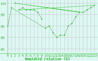 Courbe de l'humidit relative pour Kauhajoki Kuja-kokko