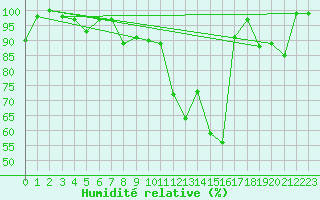 Courbe de l'humidit relative pour San Pablo de los Montes