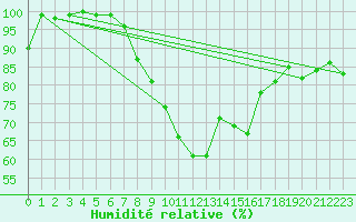 Courbe de l'humidit relative pour Grand Saint Bernard (Sw)