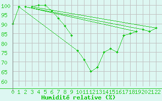 Courbe de l'humidit relative pour Terschelling Hoorn