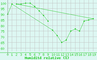 Courbe de l'humidit relative pour Terschelling Hoorn