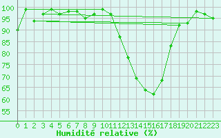 Courbe de l'humidit relative pour Romorantin (41)