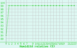Courbe de l'humidit relative pour Krakenes