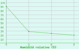 Courbe de l'humidit relative pour Sutur