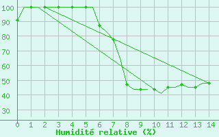 Courbe de l'humidit relative pour Ioannina Airport