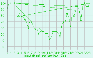 Courbe de l'humidit relative pour Ekaterinburg