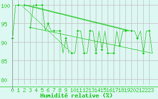 Courbe de l'humidit relative pour Mineral'Nye Vody