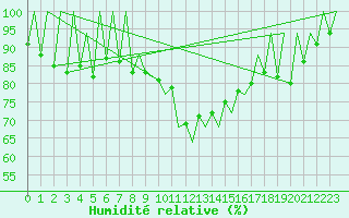 Courbe de l'humidit relative pour Lugano (Sw)