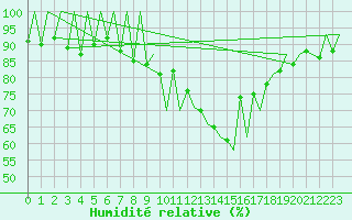Courbe de l'humidit relative pour Lugano (Sw)