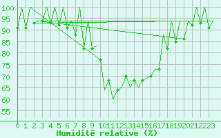 Courbe de l'humidit relative pour Lugano (Sw)