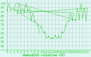 Courbe de l'humidit relative pour Lugano (Sw)