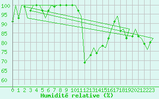 Courbe de l'humidit relative pour Hahn