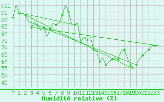 Courbe de l'humidit relative pour Dublin (Ir)