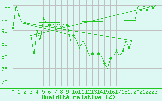 Courbe de l'humidit relative pour Luxembourg (Lux)