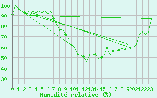 Courbe de l'humidit relative pour Bremen