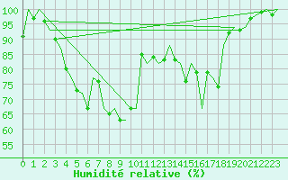Courbe de l'humidit relative pour Kittila