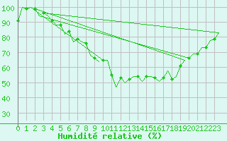 Courbe de l'humidit relative pour Bremen