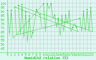 Courbe de l'humidit relative pour Emmen