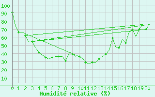 Courbe de l'humidit relative pour Pavlodar