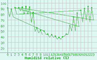 Courbe de l'humidit relative pour Bucuresti / Imh