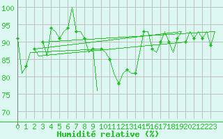 Courbe de l'humidit relative pour Kinloss