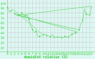 Courbe de l'humidit relative pour Duesseldorf