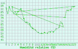 Courbe de l'humidit relative pour Bremen