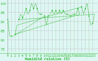 Courbe de l'humidit relative pour Platform Awg-1 Sea