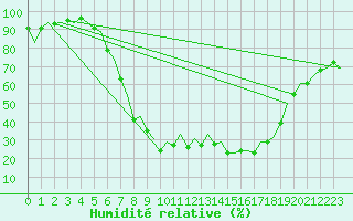 Courbe de l'humidit relative pour Menorca / Mahon