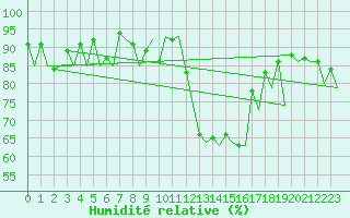 Courbe de l'humidit relative pour Samedam-Flugplatz