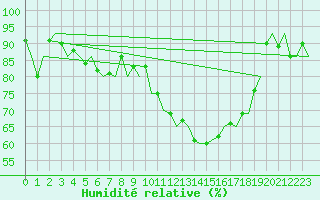 Courbe de l'humidit relative pour Joensuu