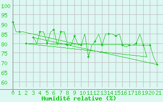 Courbe de l'humidit relative pour Anadyr