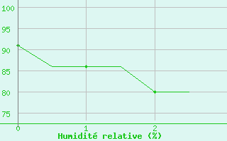 Courbe de l'humidit relative pour Anadyr