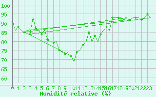 Courbe de l'humidit relative pour Joensuu