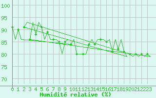 Courbe de l'humidit relative pour Amsterdam Airport Schiphol