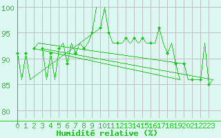 Courbe de l'humidit relative pour Utti